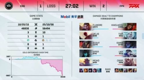 LPL夏季赛常规赛FPX vs EDG 榜一之争比赛回顾