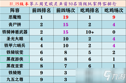 《云顶之弈》阵容哪个好 11.15版本阵容排名榜_云顶之弈手游