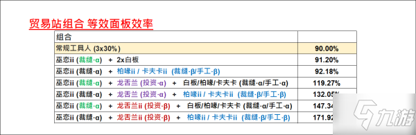 《明日方舟》龙舌兰巫恋基建效率是多少 龙舌兰巫恋基建表_明日方舟