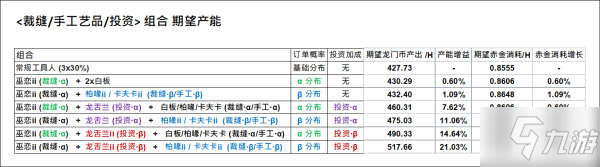 《明日方舟》龙舌兰巫恋基建效率是多少 龙舌兰巫恋基建表_明日方舟