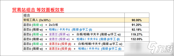 《明日方舟》龙舌兰巫恋基建效率介绍_明日方舟