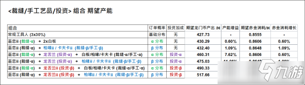 《明日方舟》龙舌兰巫恋基建效率介绍_明日方舟