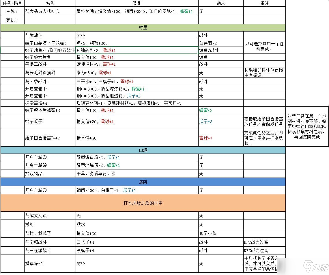 江湖悠悠黄粱村秘境怎么通关：黄粱村秘境副本通关图文大全_江湖悠悠