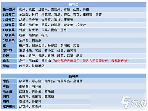 妄想山海食物配方汇总最新2021_妄想山海