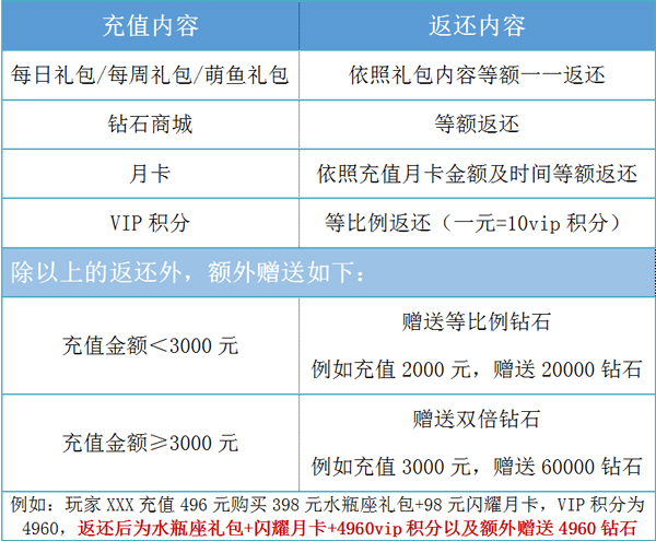 《萌鱼泡泡》删档测试充值返还规则_萌鱼泡泡