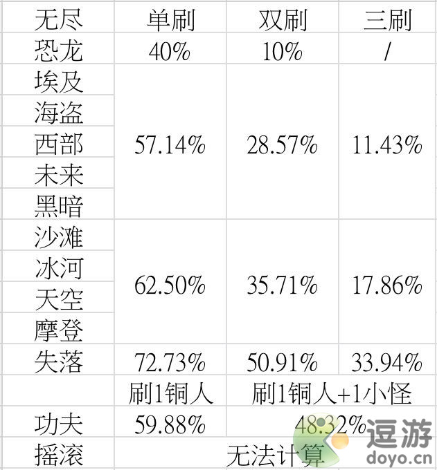 植物大战僵尸2各无尽刷怪成功率一览