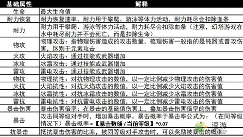 幻塔人物属性详细解析