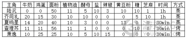 光与夜之恋七夕巧果怎么做 光与夜之恋七夕巧果大作战配比介绍_光与夜之恋