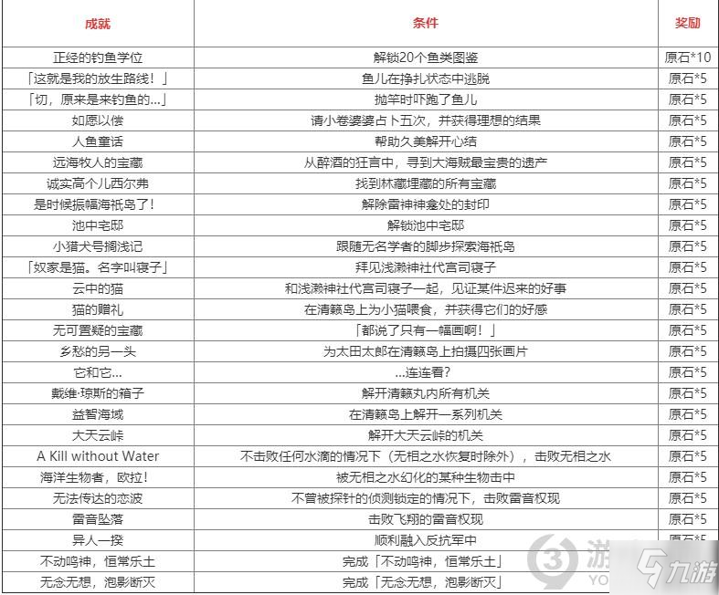 原神2.1成就有哪些 原神2.1新增成就汇总_原神