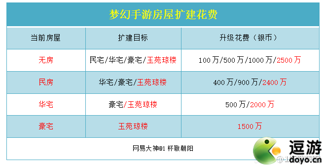 梦幻西游如何申请家园扩建