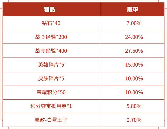 王者荣耀s14战令皮肤返场开白昼王子要多少钱？s14战令皮肤返场抽价格概率一览[多图]