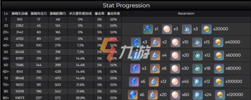 原神珊瑚宫心海突破材料 心海养成攻略_原神