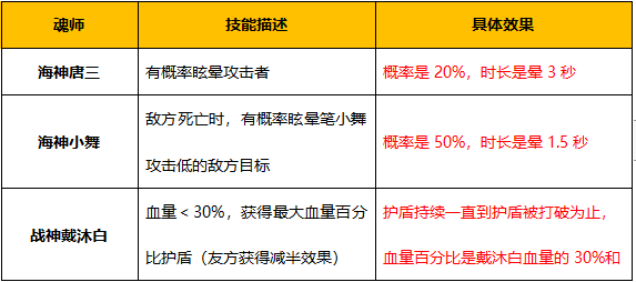 《斗罗大陆-斗神再临》高阶神位魂师具体效果揭秘_斗罗大陆斗神再临