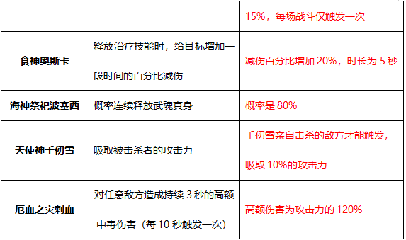 《斗罗大陆-斗神再临》高阶神位魂师具体效果揭秘_斗罗大陆斗神再临