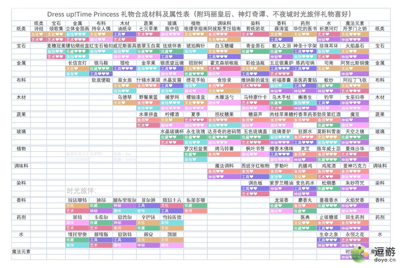 时光公主礼物合成材料大全表分享