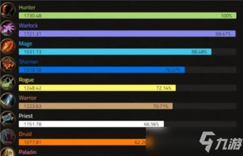 魔兽世界TBC版本九大职业DPS排名 猎法术前三 惩戒骑垫底_魔兽世界手游