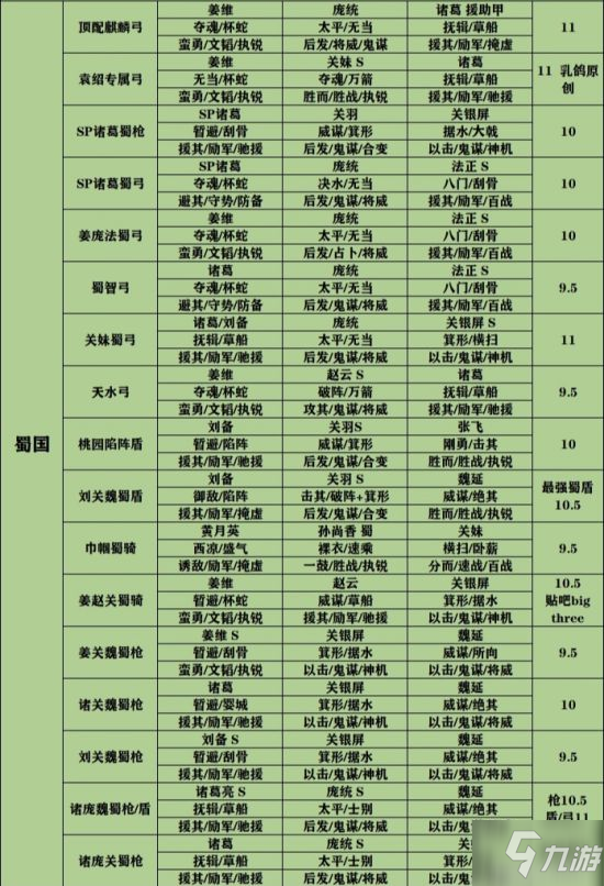 《三国志战略版》S4-S9通用 S9全阵营队伍天梯图_三国志战略版