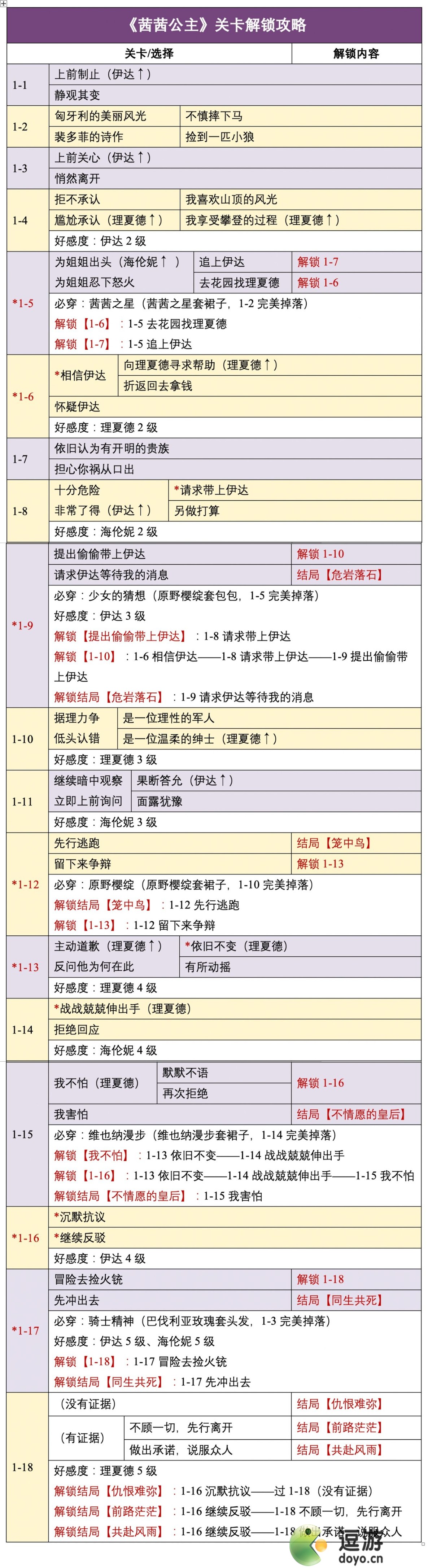 时光公主茜茜公主通关流程攻略