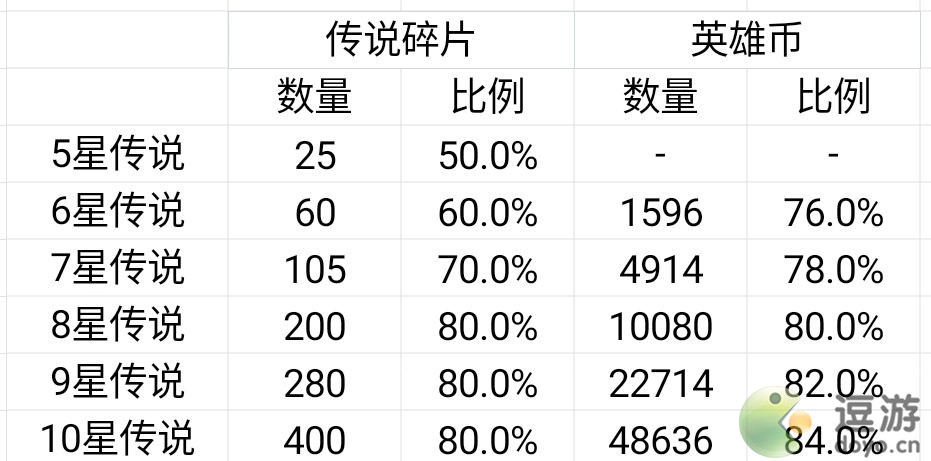 艾尔多战记英雄遣散攻略