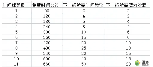 诺弗兰物语时间球升级消耗材料一览