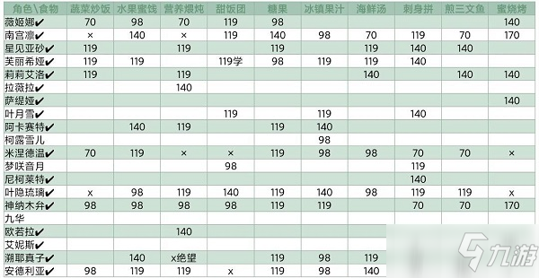 《灵魂潮汐》NPC喜好食物汇总_灵魂潮汐