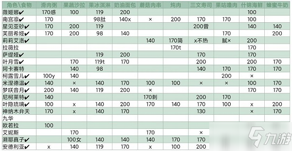 《灵魂潮汐》NPC喜好食物汇总_灵魂潮汐