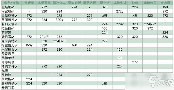 《灵魂潮汐》NPC喜好食物汇总_灵魂潮汐