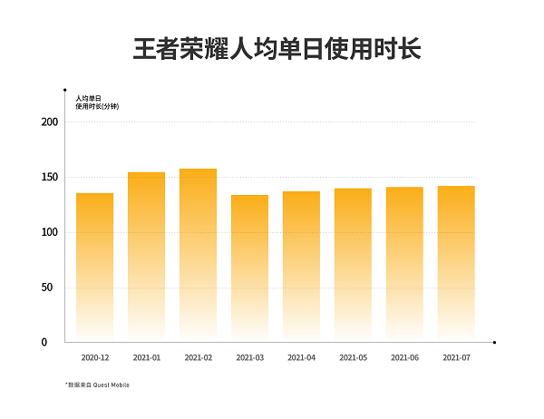 《王者荣耀》日均使用时长超2小时，腾讯一季度游戏收入增长12%