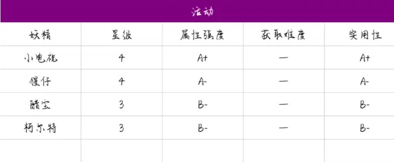 诺弗兰物语公测妖精强度节奏榜分享