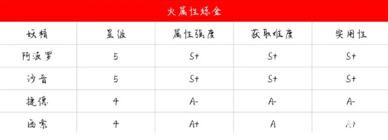 诺弗兰物语公测妖精强度节奏榜分享