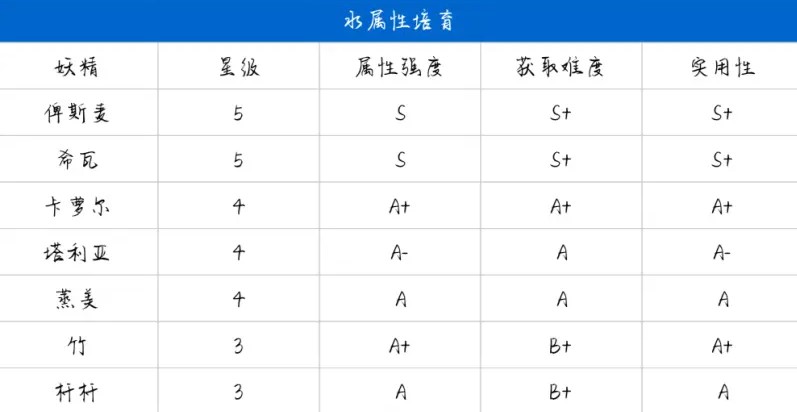 诺弗兰物语公测妖精强度节奏榜分享