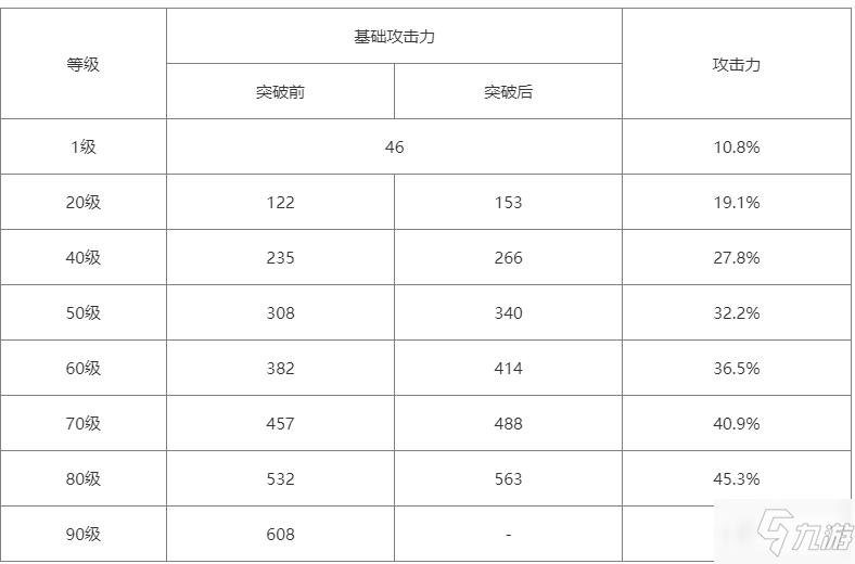 《原神》无工之剑90级属性一览_原神