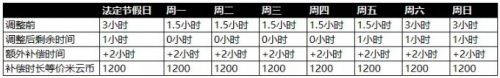 原神未成年防沉迷系统补偿 原神防沉迷系统改动一览