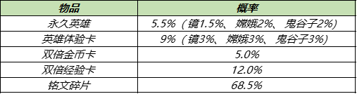 《王者荣耀》8月31日免费送皮肤神秘商店开启 8月31日更新_王者荣耀