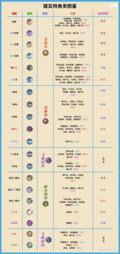 原神2.1全鱼类分布位置 2.1版本全鱼类图鉴出没时间大全