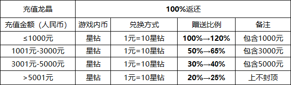 《魔卡之耀》测试版充值返利详细说明（增加版）_魔卡之耀