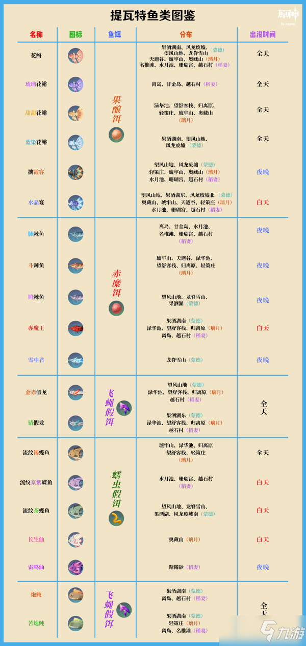 《原神》全鱼类分布位置/出现时间一览_原神