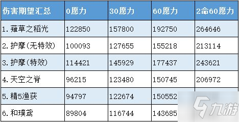 《原神》雷电将军各武器输出期望对比_原神