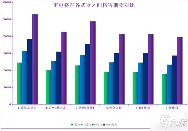 《原神》雷电将军各武器输出期望对比_原神