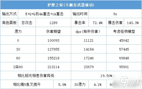 《原神》雷电将军各武器输出期望对比_原神