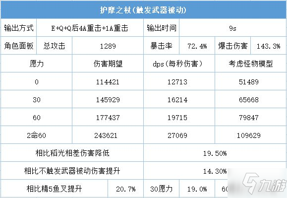 《原神》雷电将军各武器输出期望对比_原神