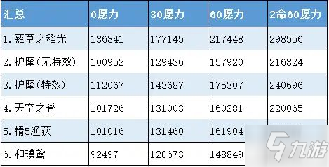 《原神》雷电将军各武器输出期望对比_原神