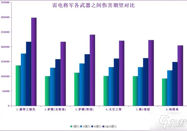 《原神》雷电将军各武器输出期望对比_原神