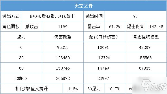 《原神》雷电将军各武器输出期望对比_原神