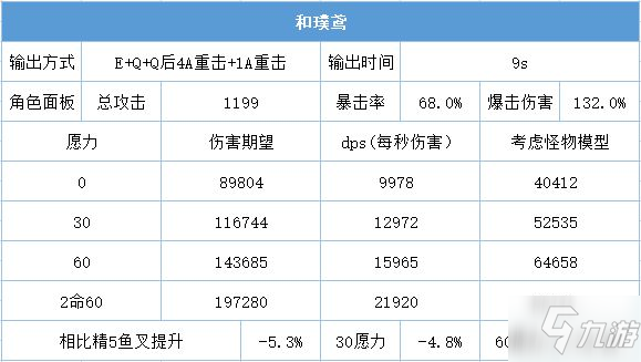 《原神》雷电将军各武器输出期望对比_原神