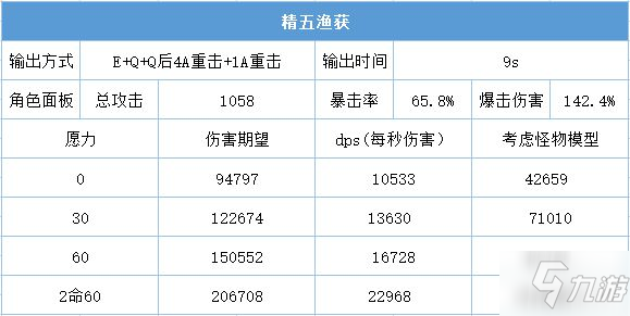 《原神》雷电将军各武器输出期望对比_原神