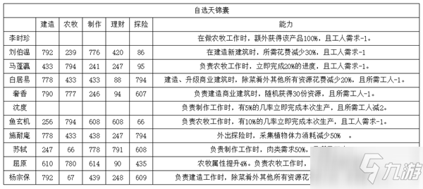 《江南百景图》自选天锦囊人物属性及能力一览_江南百景图