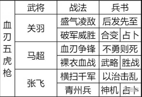 《三国志战略版》马超血刃阵容哪个好 血刃争锋马超阵容组合攻略_三国志战略版