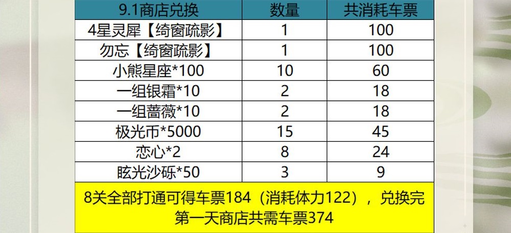 光与夜之恋遥迢同游活动商城兑换建议