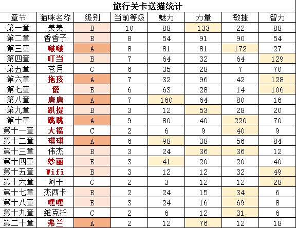 猫旅馆物语旅行关卡送猫一览